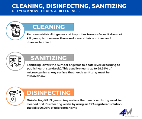 Cleaning vs. Disinfecting vs. Sanitizing graphic explaining the difference